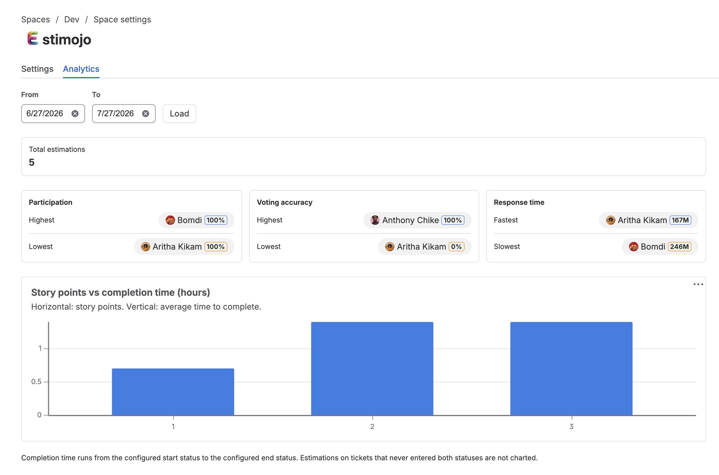 The Estimojo Analytics tab with participation, accuracy, and response cards and the completion chart